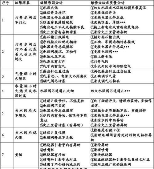 预热热水器故障提示意味着什么？